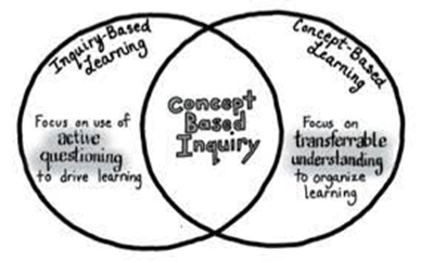 Concepts Based Inquiry Image 1