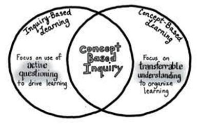 Concepts Based Inquiry Venn Diagram Concepts Based Inquiry Image 1